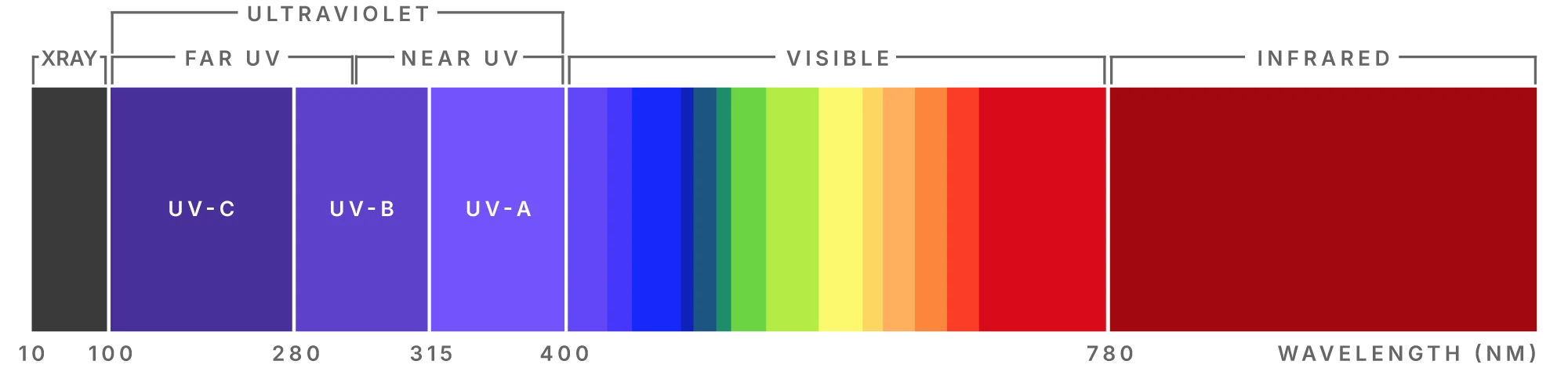 Electromagnetic spectrum showing UV-C, UV-B, and UV-A between X-rays and visible light, with infrared beyond visible red.