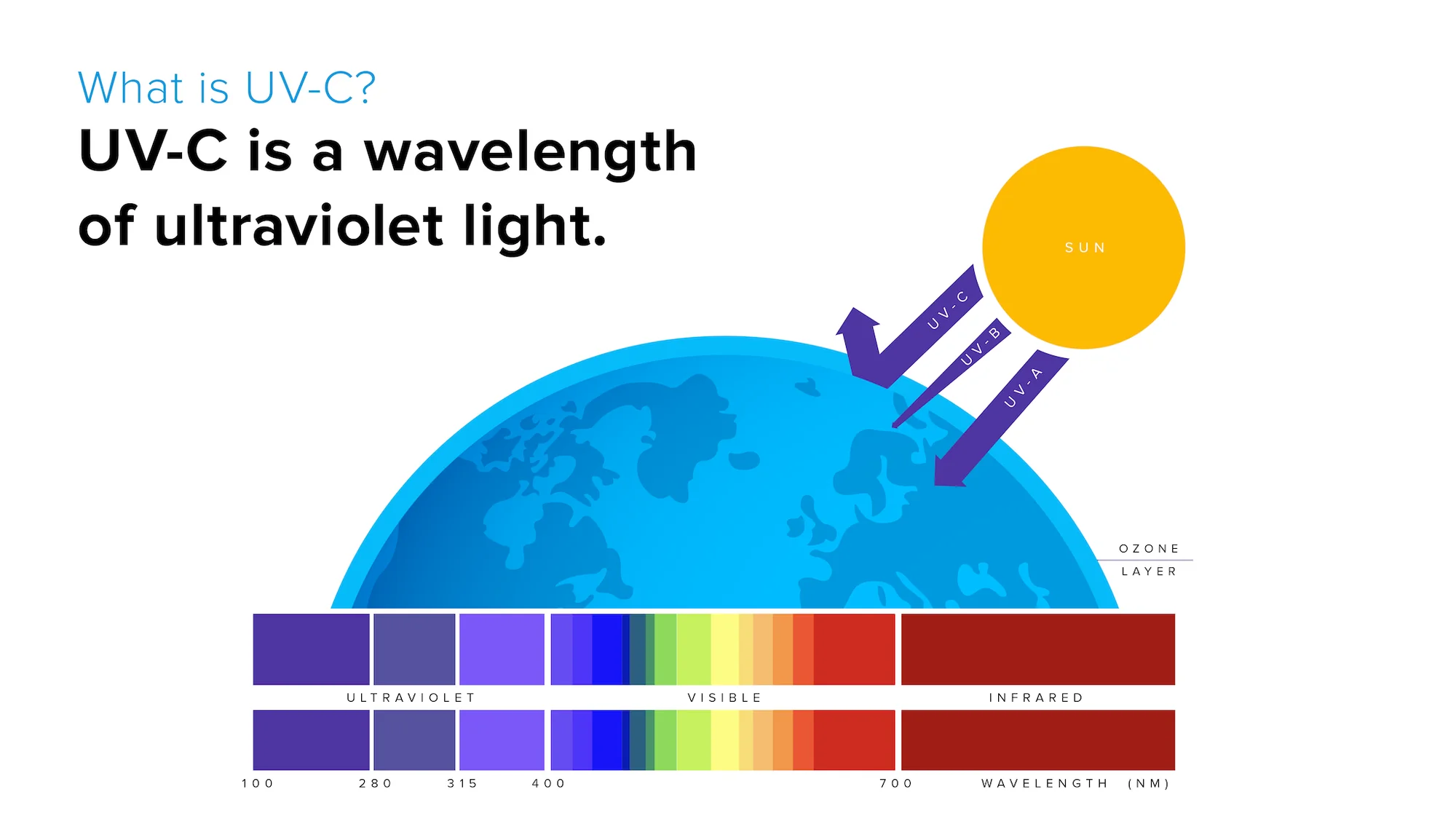 Infographic identifying UV-C as ultraviolet light, with a wavelength spectrum and a diagram of sunlight approaching Earth.
