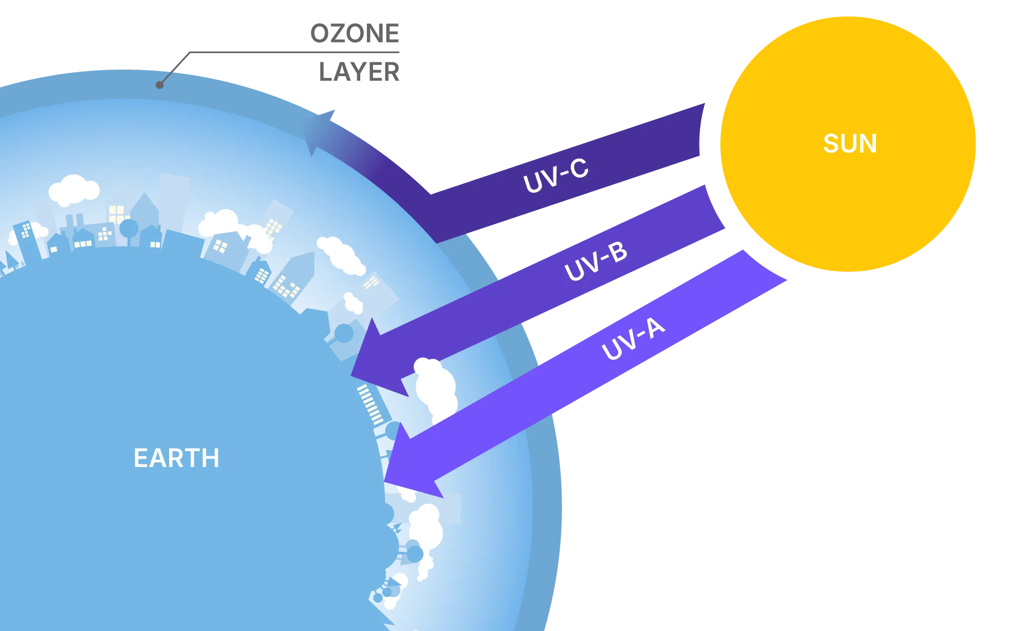 Sunlight diagram showing UV-C stopped by the ozone layer, some UV-B reaching Earth, and UV-A passing through to the surface.